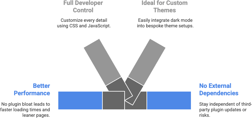 enable dark mode in WordPress without plugin