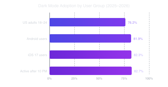 Dark Mode Usage Statistics