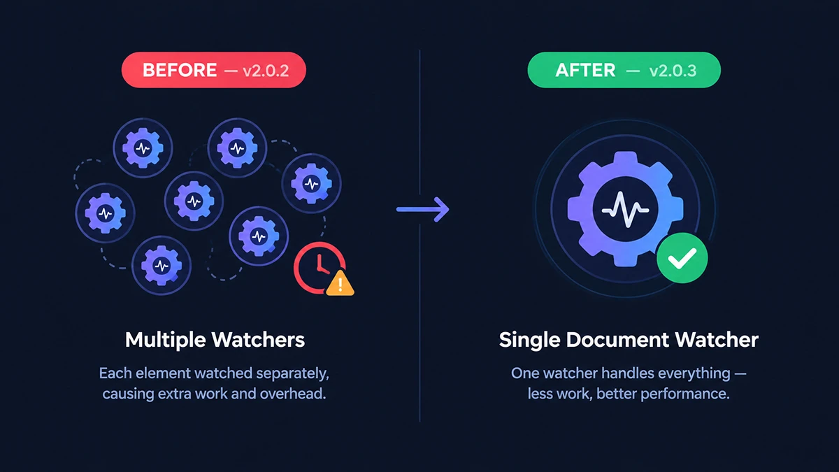 Before and after diagram of Darkify's single watcher fix for dark mode plugin performance