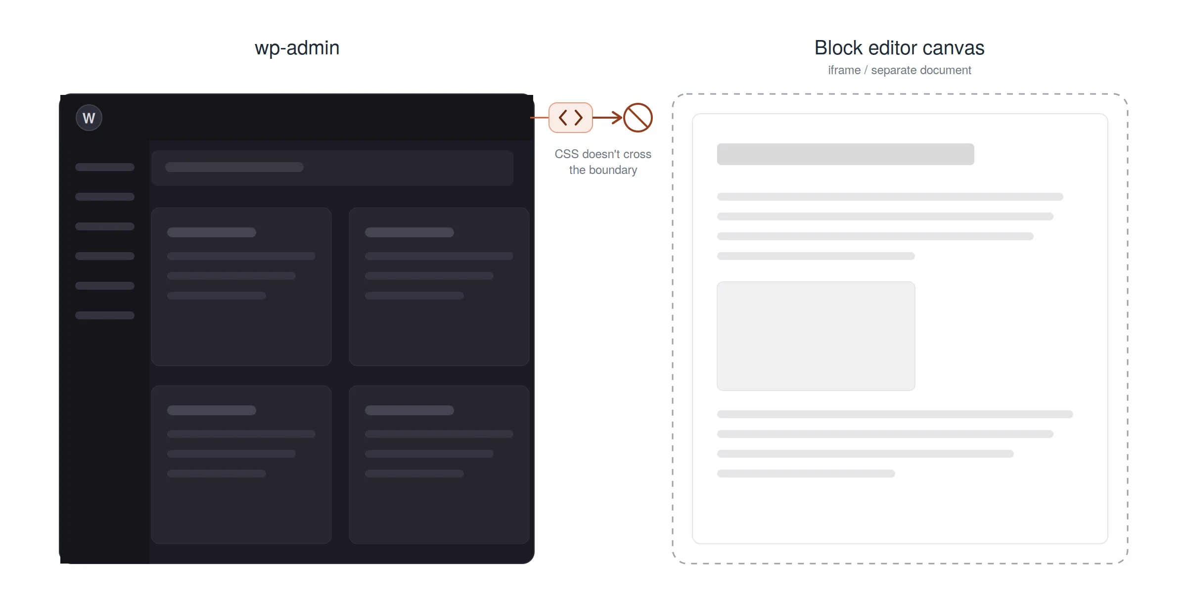 Diagram showing the WordPress admin page and the iframed block editor canvas as two separate documents
